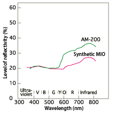 Reflectance spectrum of Al-MIO powder
