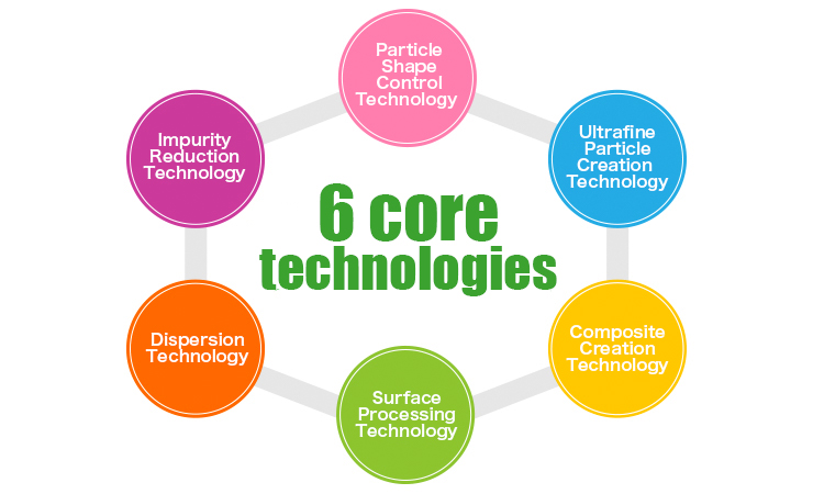 Our 6 Core Technologies