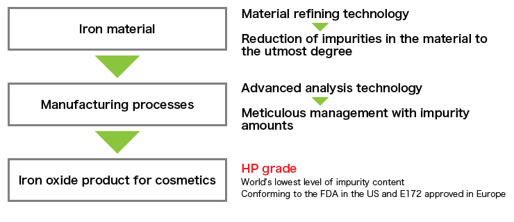 Impurity Reduction Technology