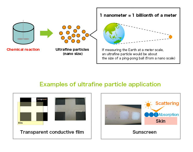 Ultrafine Particle Creation Technology