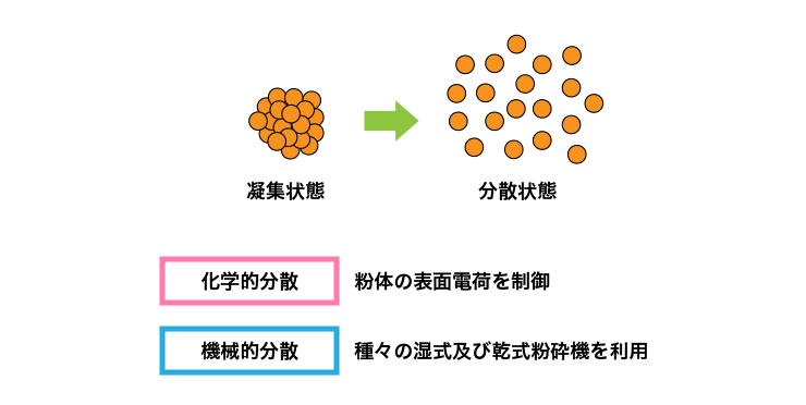 複合化技術