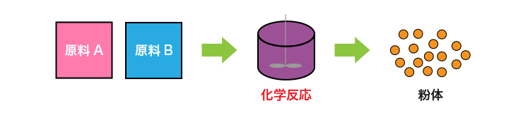 粒子形状制御技術の工程